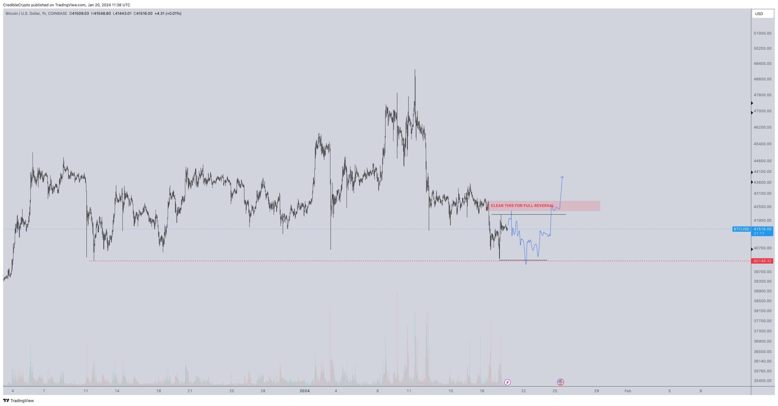 Bitcoin Deviation