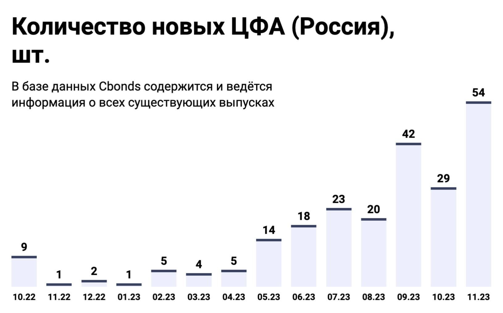 рынок ЦФА