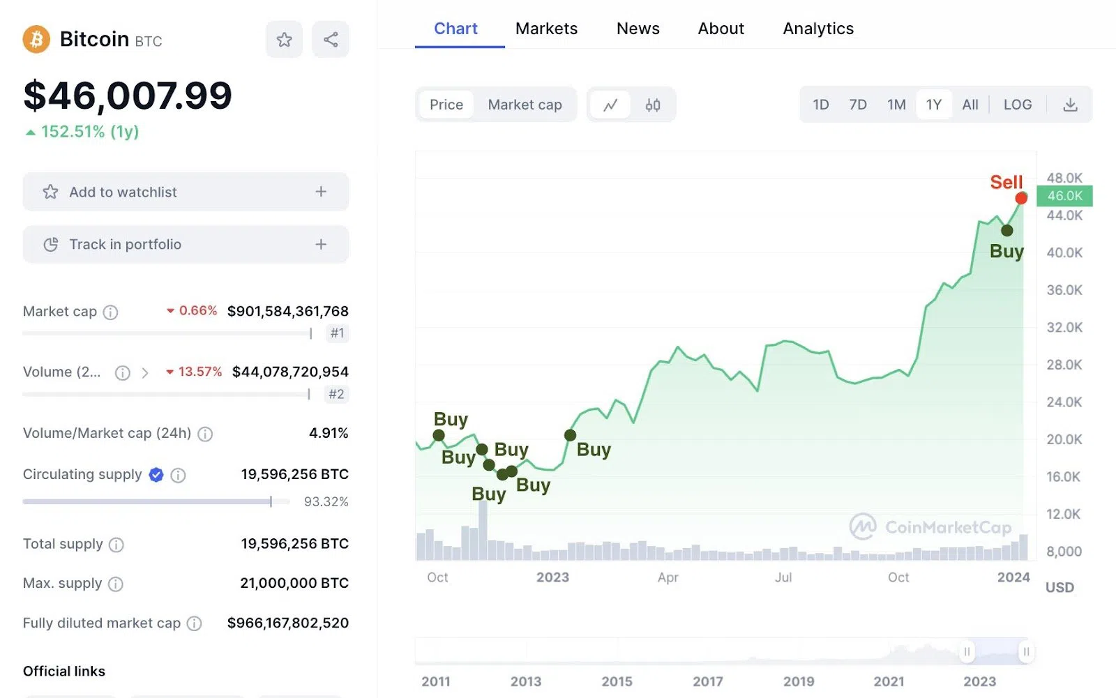 Биткоин-кит продал 2 742 BTC и получил  млн прибыли