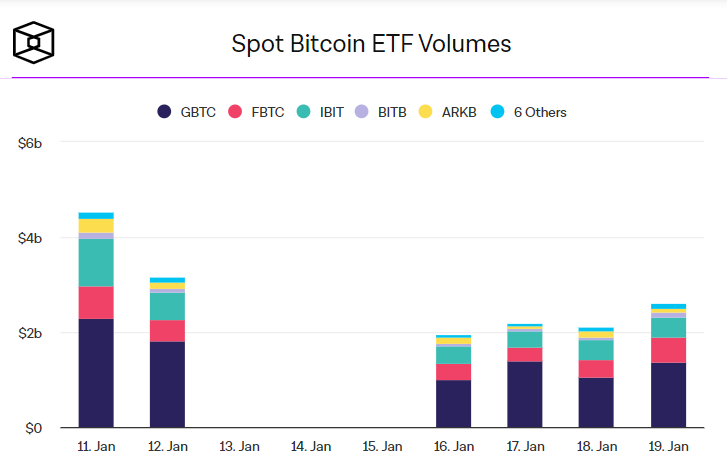 Как изменился рынок спотовых биткоин-ETF