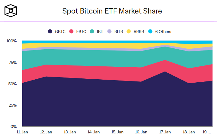 Доля спотовых биткоин-ETF.