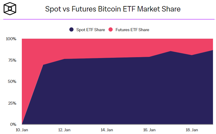 Сравнение спотовых и фьючерсных ETF по доле рынка