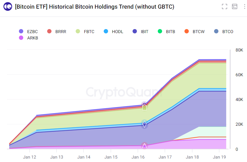 Темпы прироста биткоинов в хранилищах эмитентов спотовых биткоин-ETF