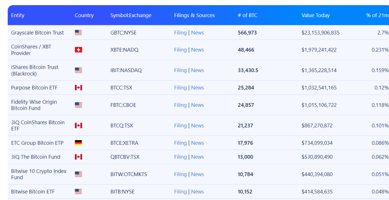 Топ-10 крупнейщих биткоин-ETF в мире