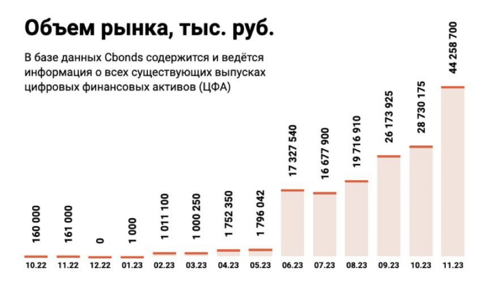 К концу 2024 года рынок ЦФА достигнет 250 млрд рублей — прогноз экспертов