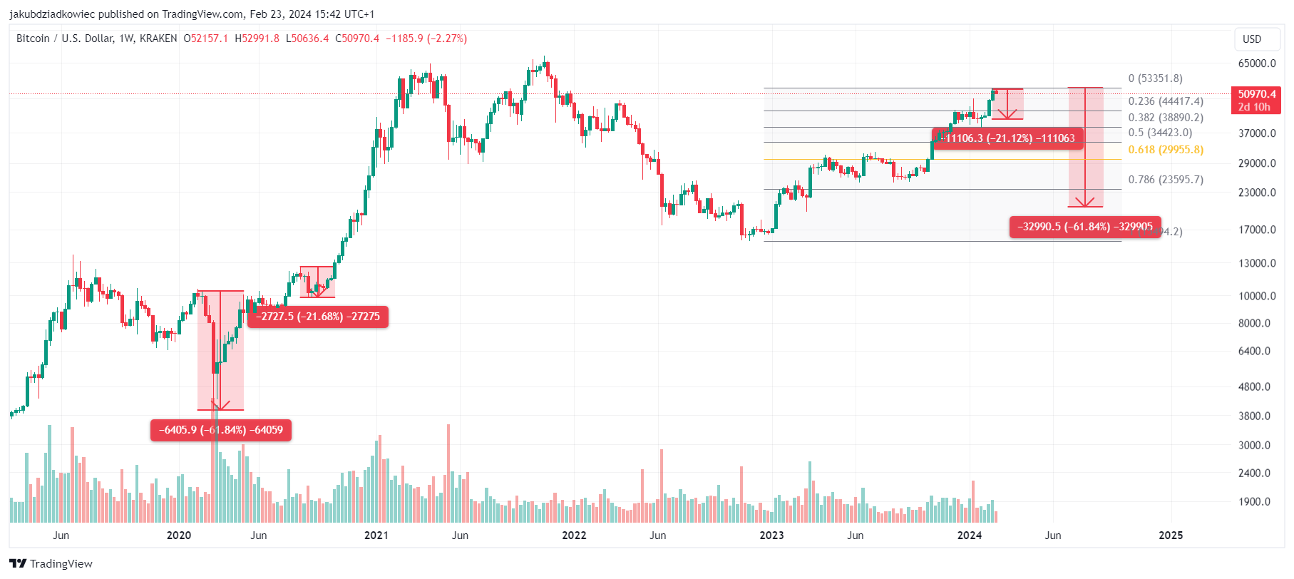 Bitcoin vs US Dollar chart