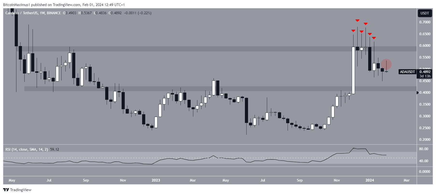 Что нужно сделать быкам Cardano (ADA), чтобы не допустить падения на 30%