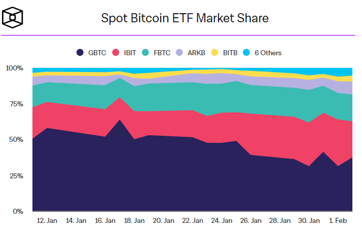 Доля спотовых биткоин-ETF в США