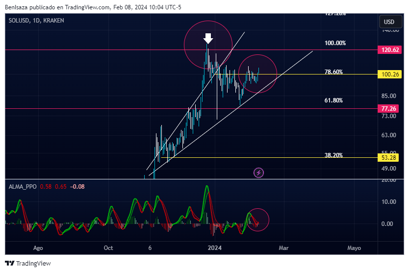 Precio de Solana (SOL). Fuente: TradingView