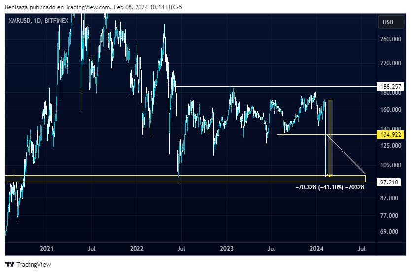 Precio de Monero (XMR). Fuente: TradingView