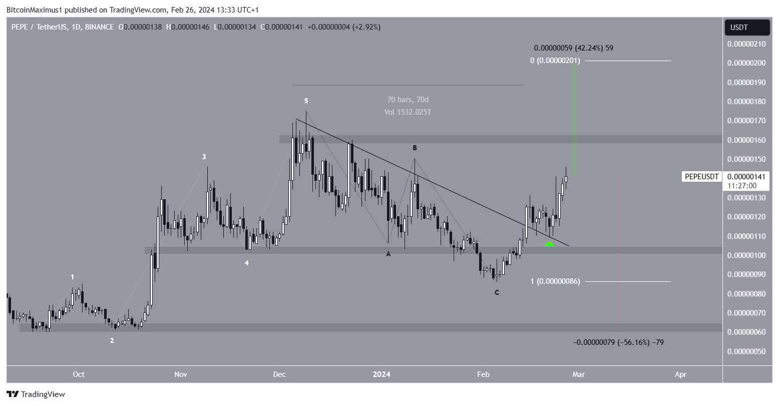 PEPE Price Movement