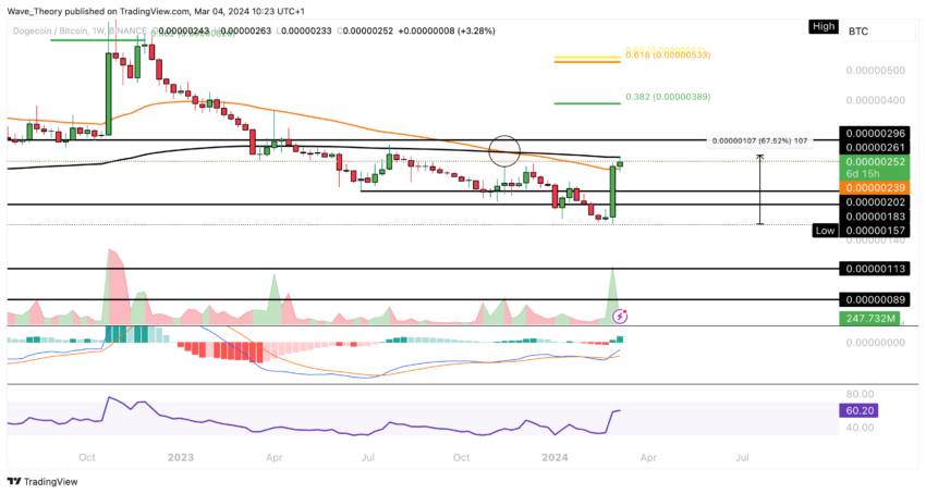 Dogecoin/Bitcoin price chart