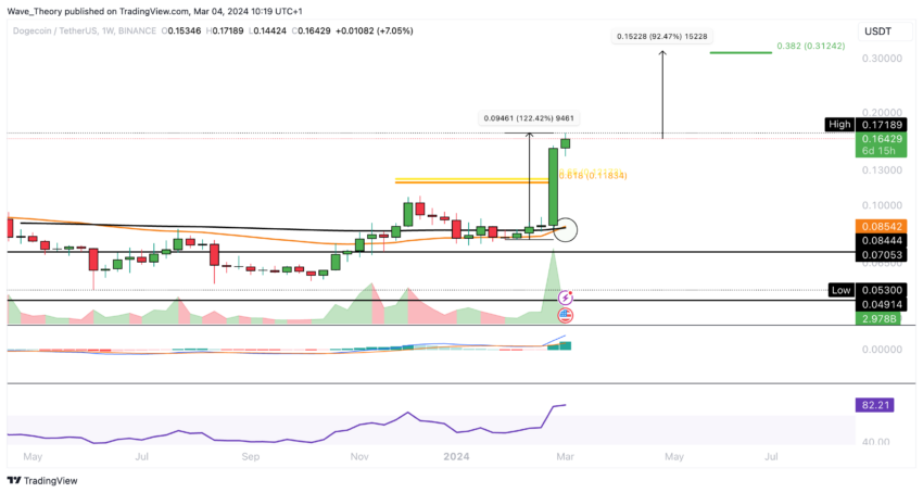 Dogecoin price chart