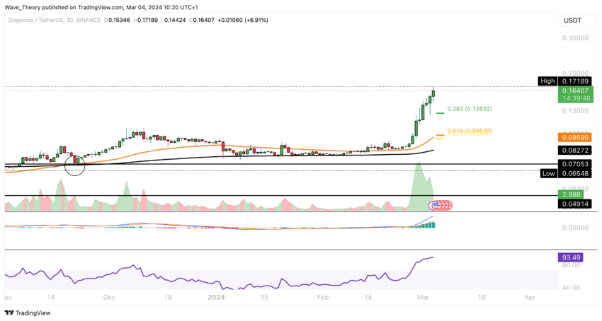 DOGE Price chart 