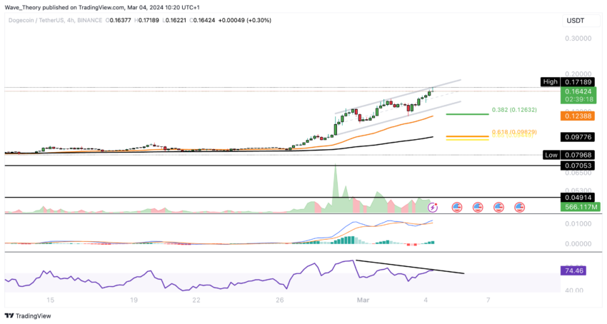 DOGE price chart from Tradingview