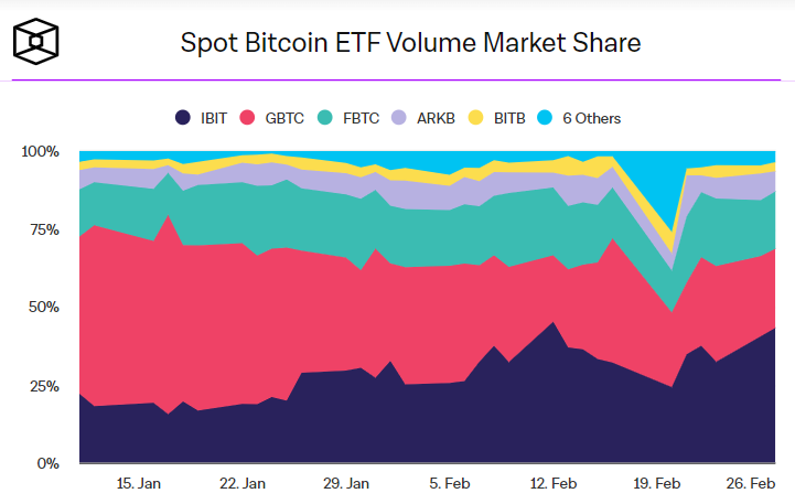 Доля спотовых биткоин-ETF на рынке.