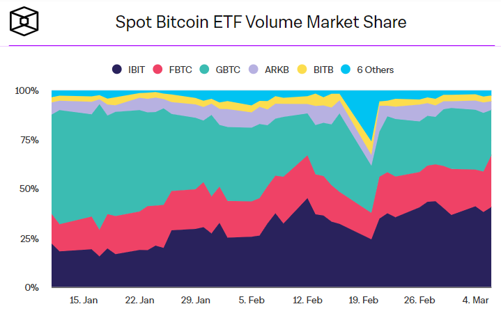 Доля спотовых биткоин-ETF на рынке