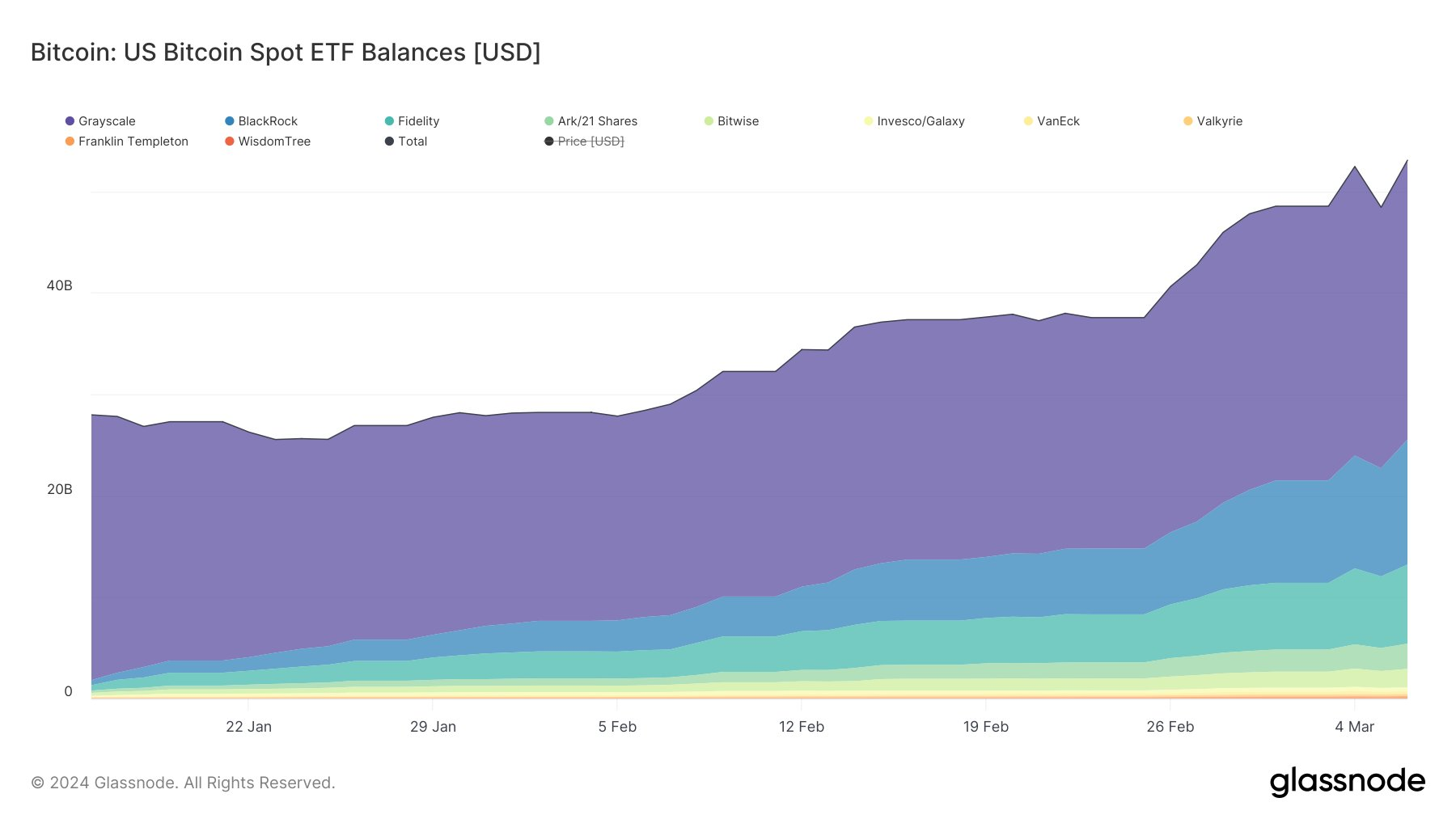 Активы под управлением эмитентов спотовых биткоин-ETF