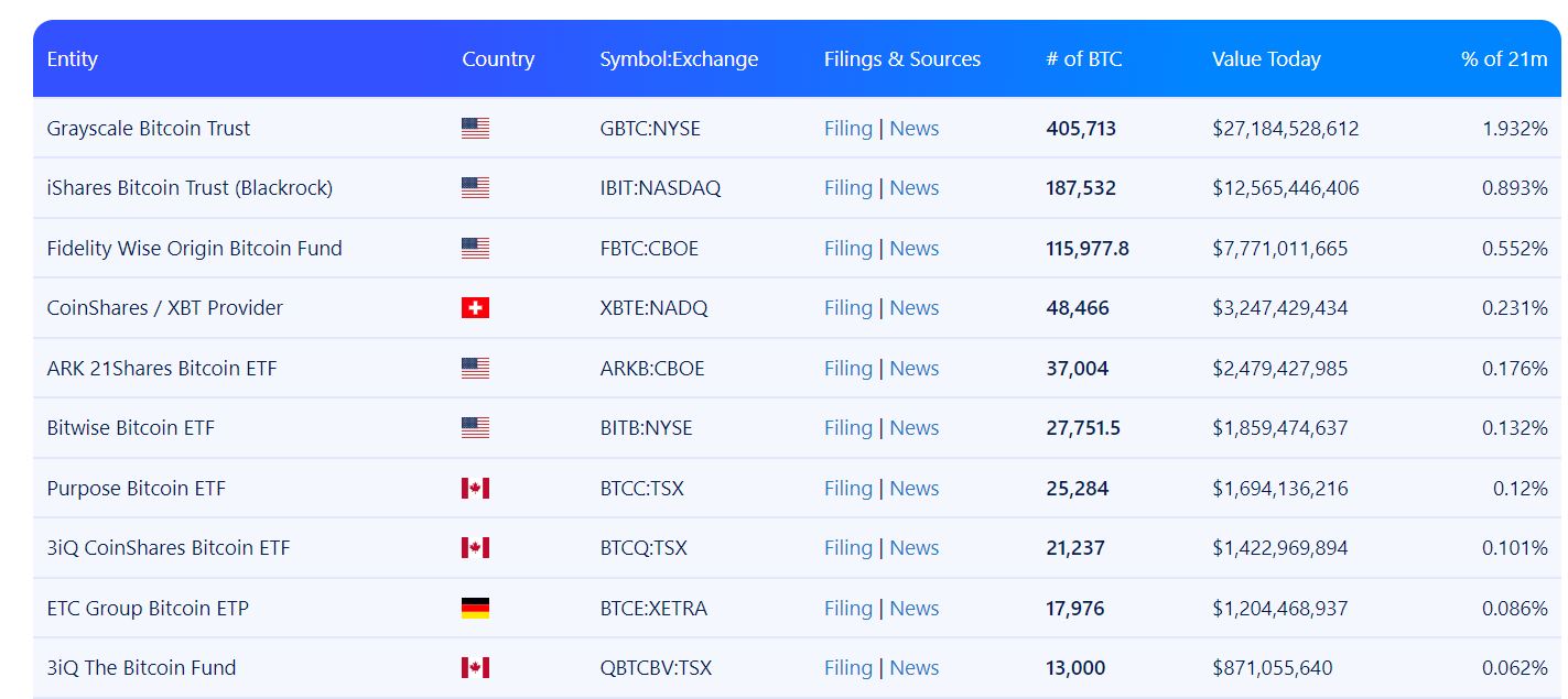 Крупнейшие биткоин-ETF 