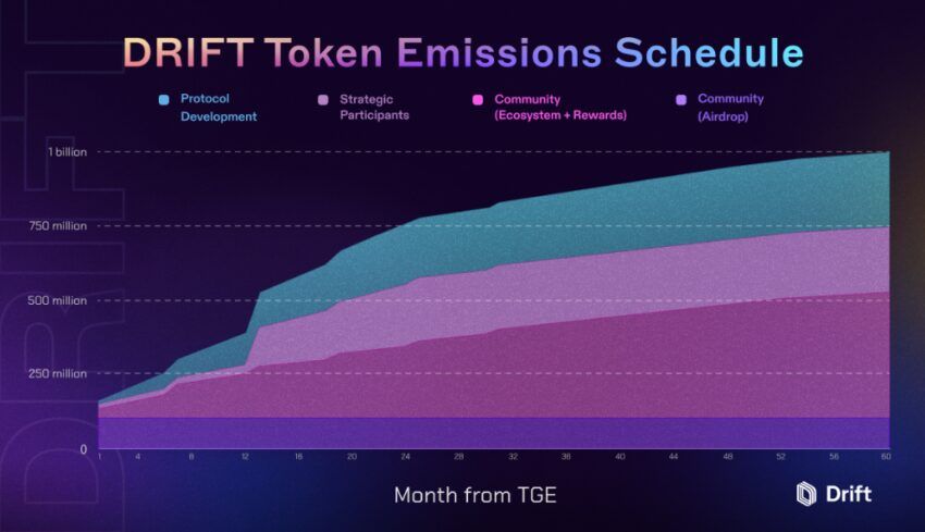 DeFi-протокол Drift анонсировал аирдроп на 100 млн токенов