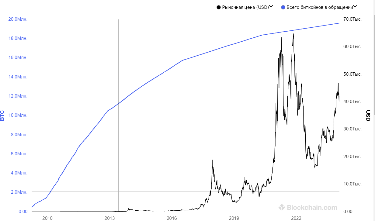 Сколько еще халвингов осталось биткоину