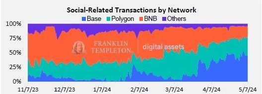 Friend.tech и приложения SocialFi стимулируют рост Base: Franklin Templeton