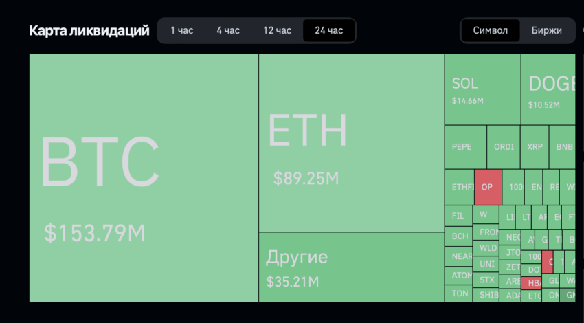 Падение цены биткоина (BTC) ниже  000 обошлось трейдерам в 5 млн