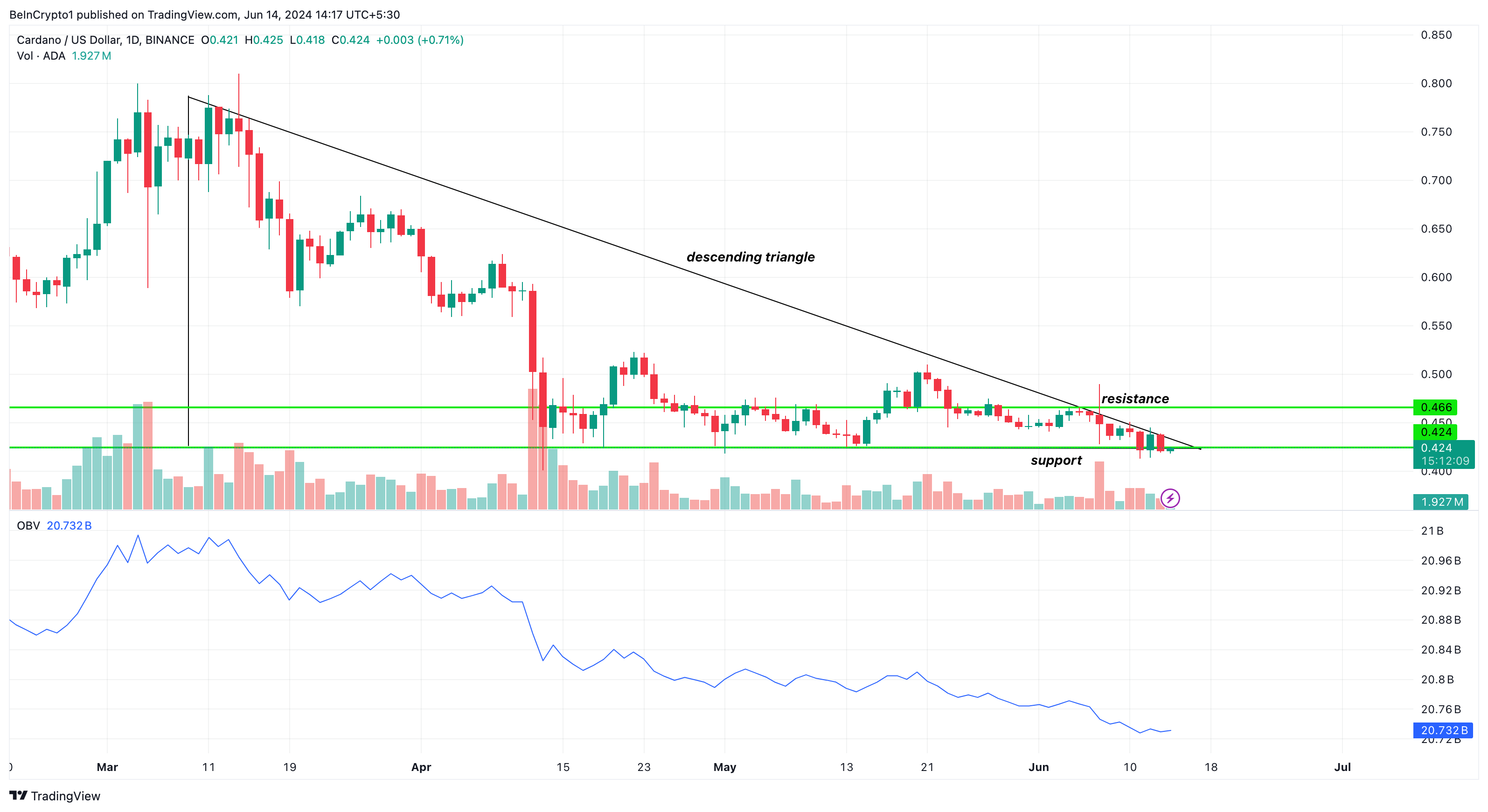 Медвежий прогноз для Cardano (ADA)