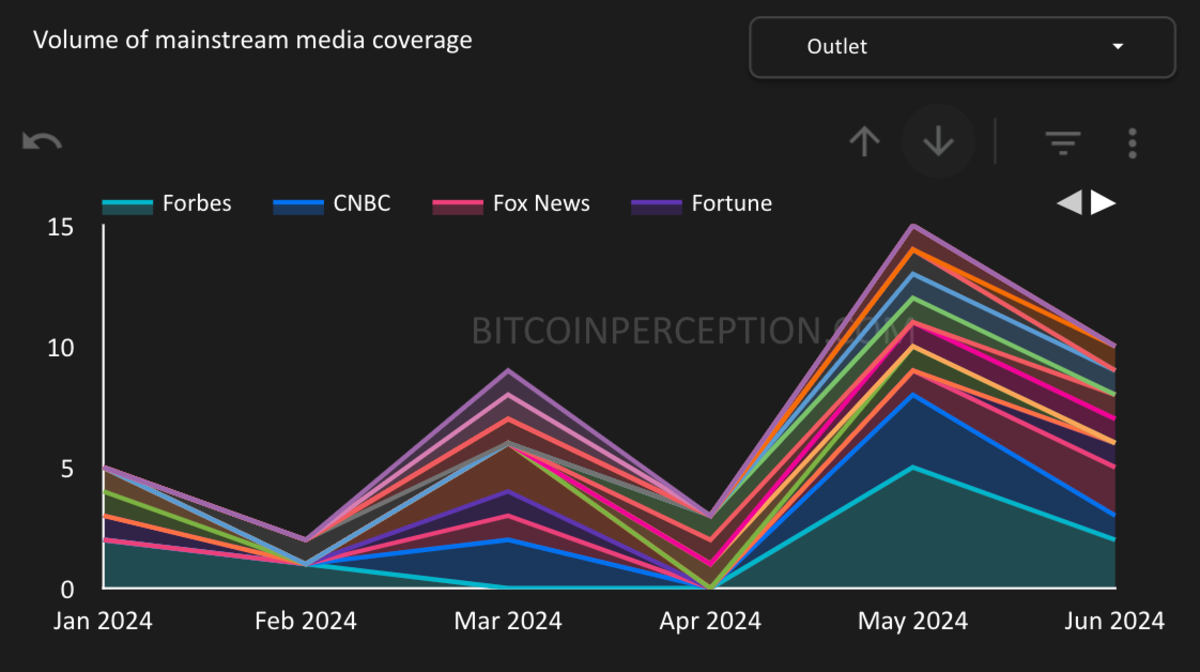 Left-Leaning Outlets Amplify Their Anti-Bitcoin Bias Following Trump’s Endorsement