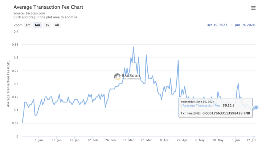 BNB Chain завершила хардфорк Haber и снизила комиссии на 90%
