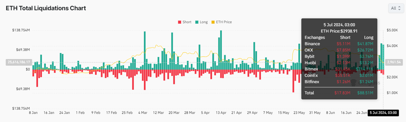 ETH Liquidations, after Ethereum price dipped