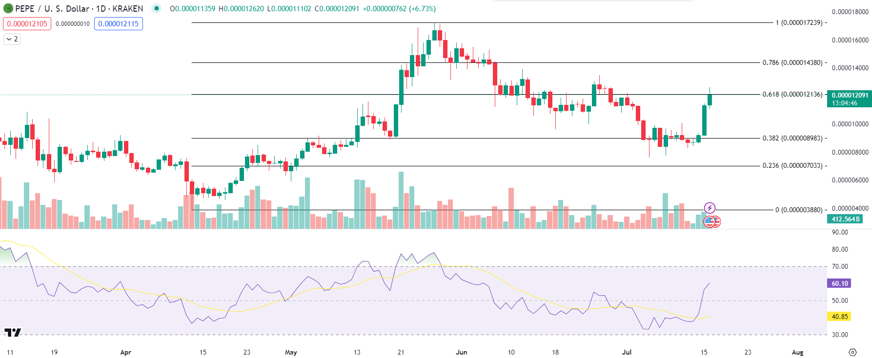 Дневной анализ PEPE. Источник: TradingView