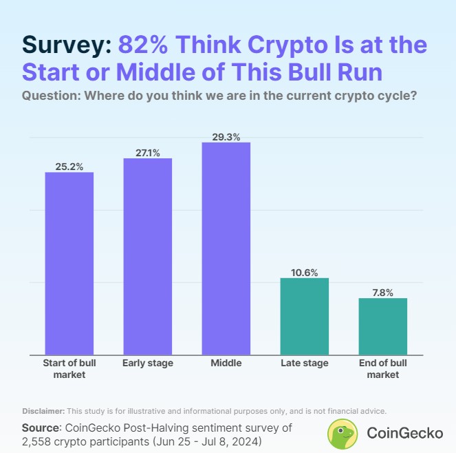 CoinGecko: более 80% криптоинвесторов верят, что бычий рынок еще не закончился