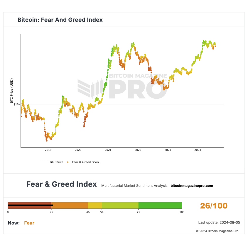 Bitcoin Dips Below K as Global Market Crashes