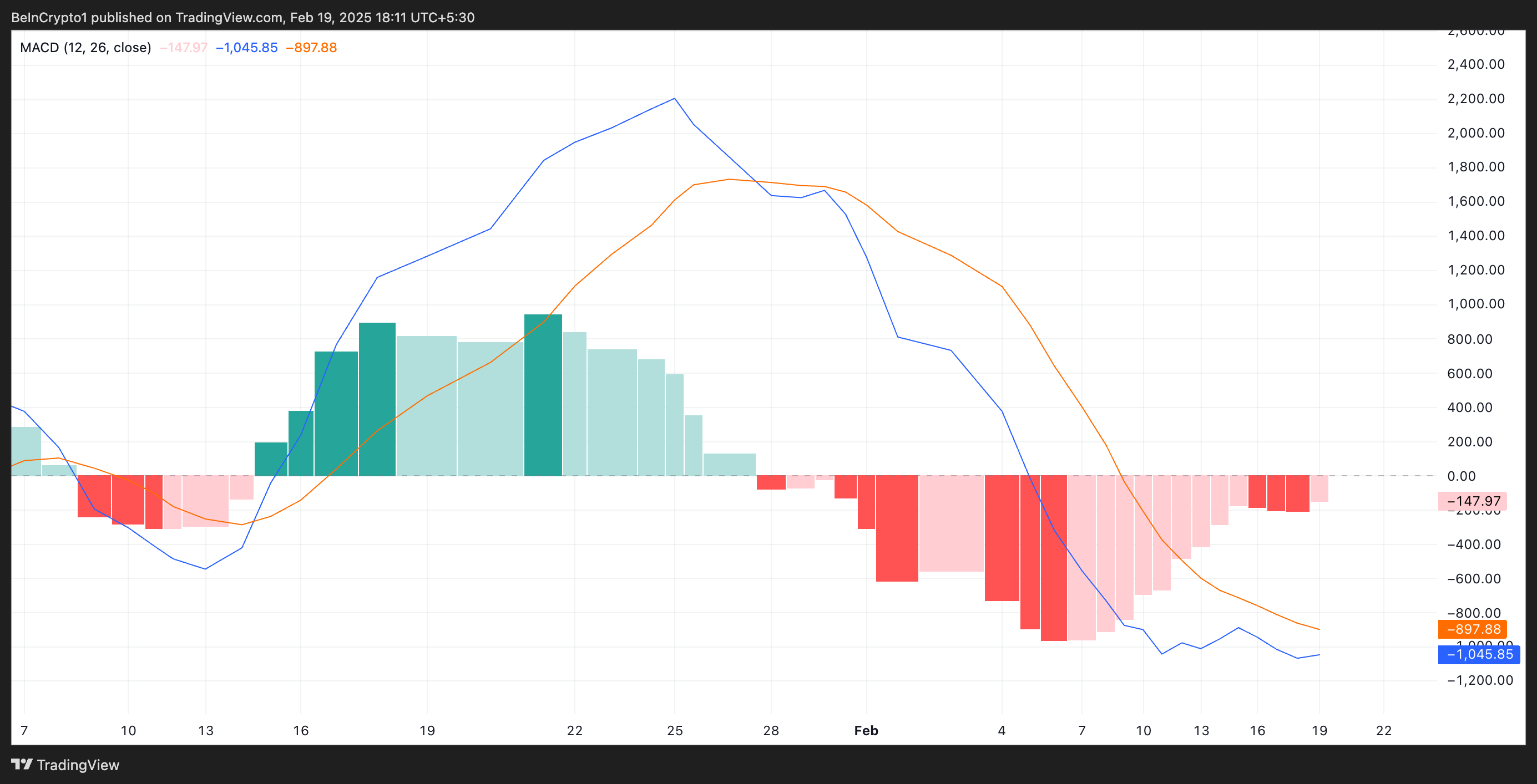 BTC MACD.