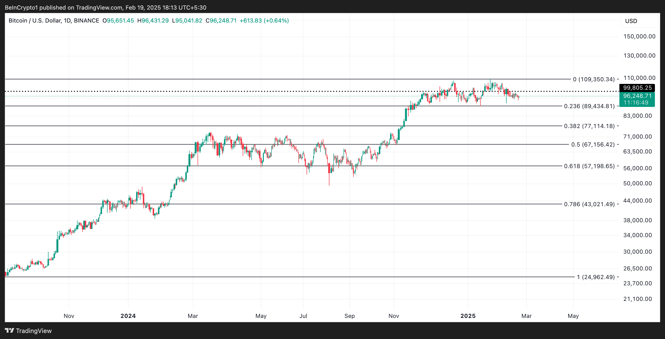 BTC Price Analysis.