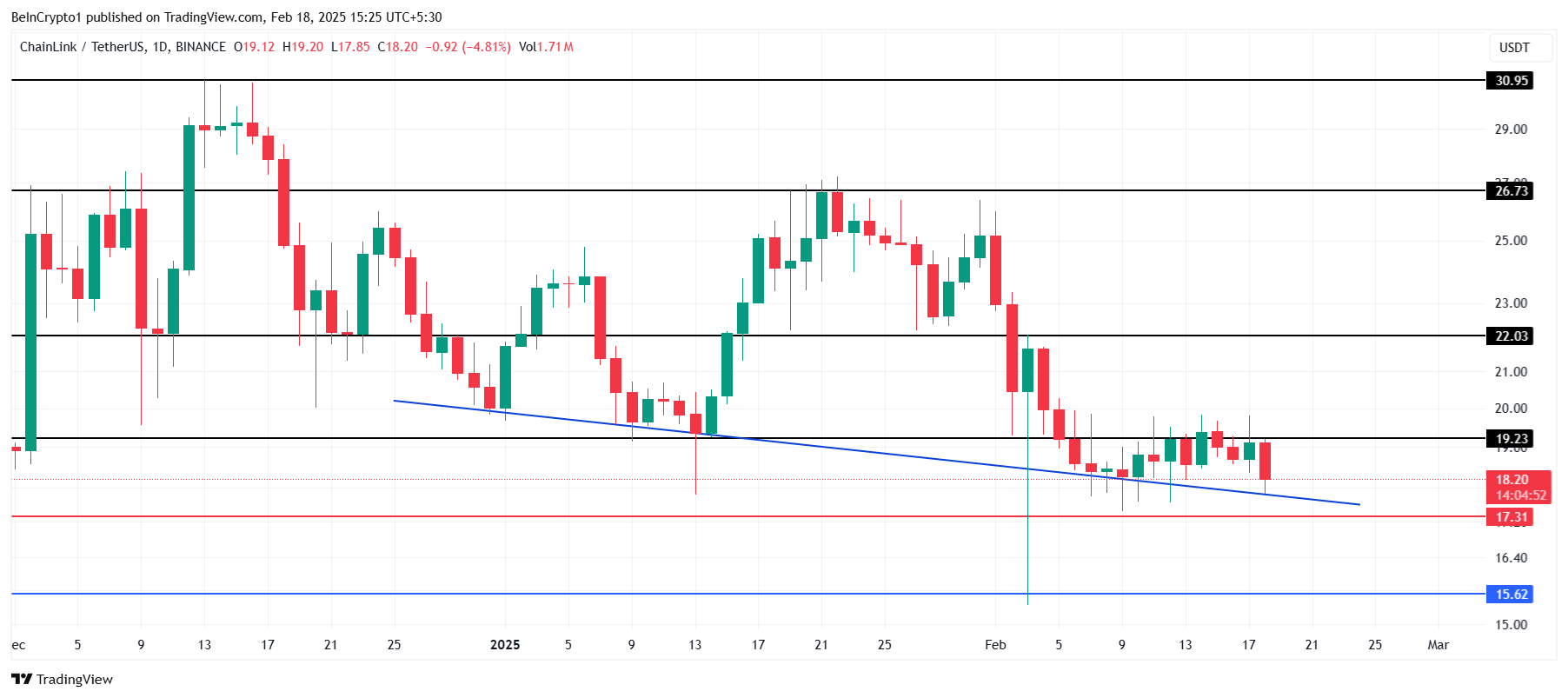 Chainlink Price Analysis