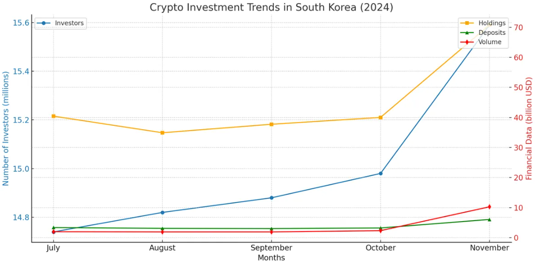 Тренд инвестиций в криптовалюту в Южной Корее (2024)