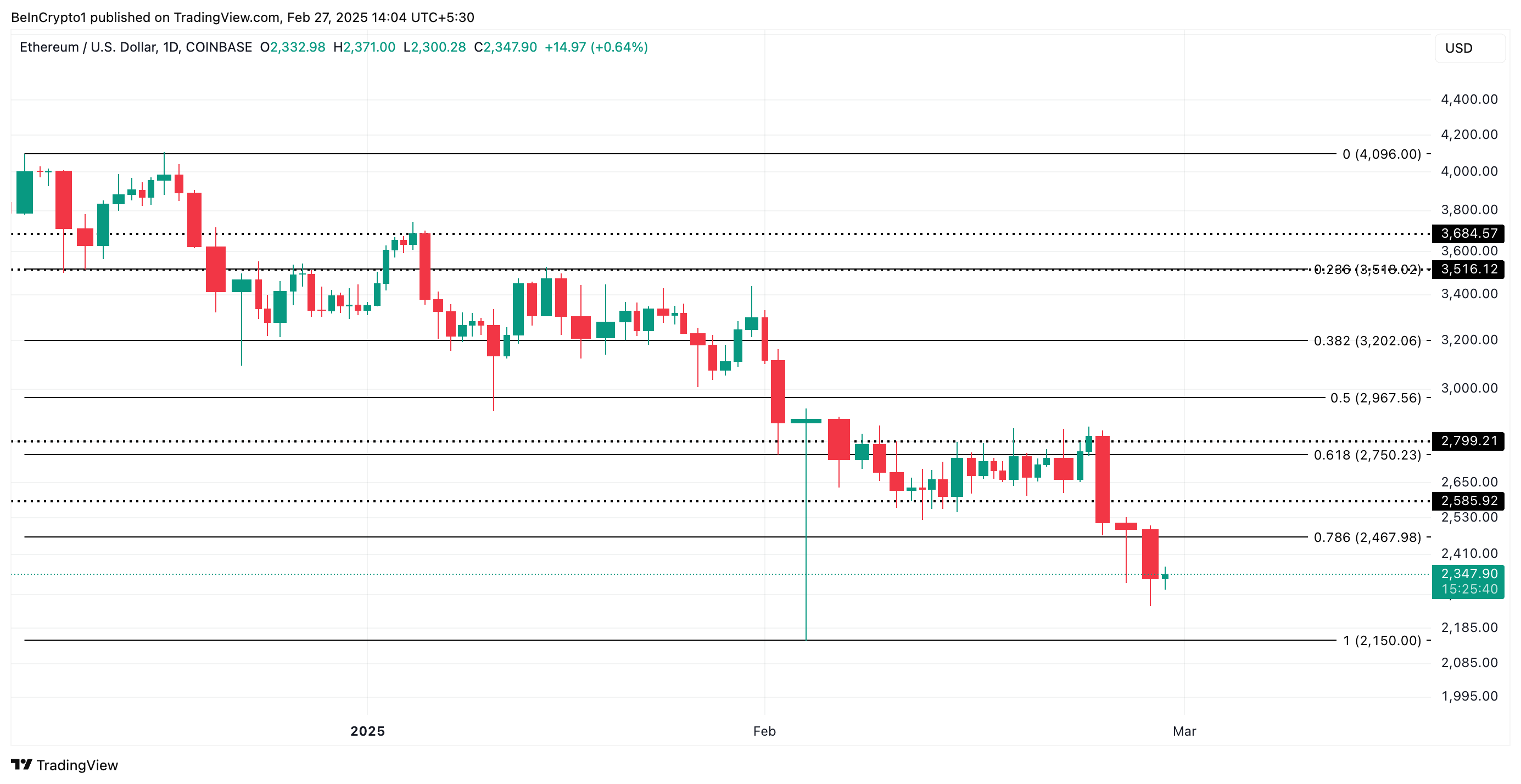 Ethereum Price Analysis. 