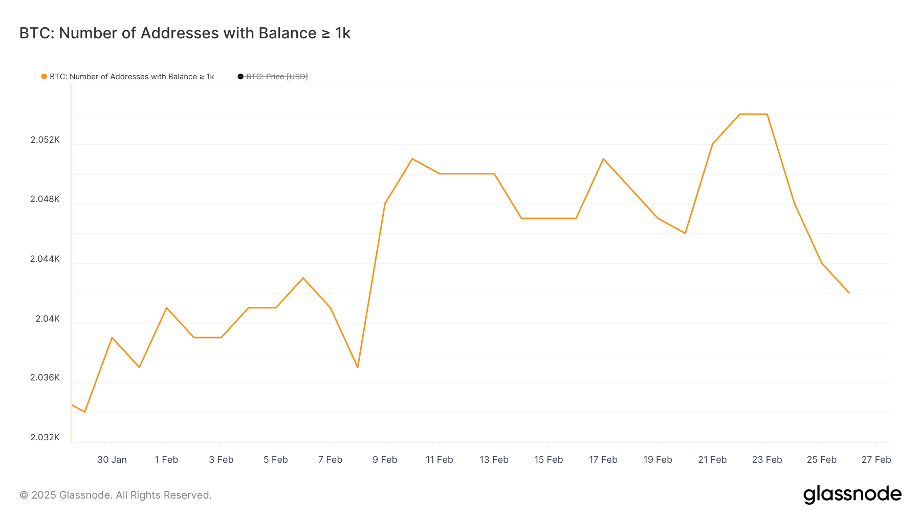 Число адресов, содержащих как минимум 1,000 BTC.