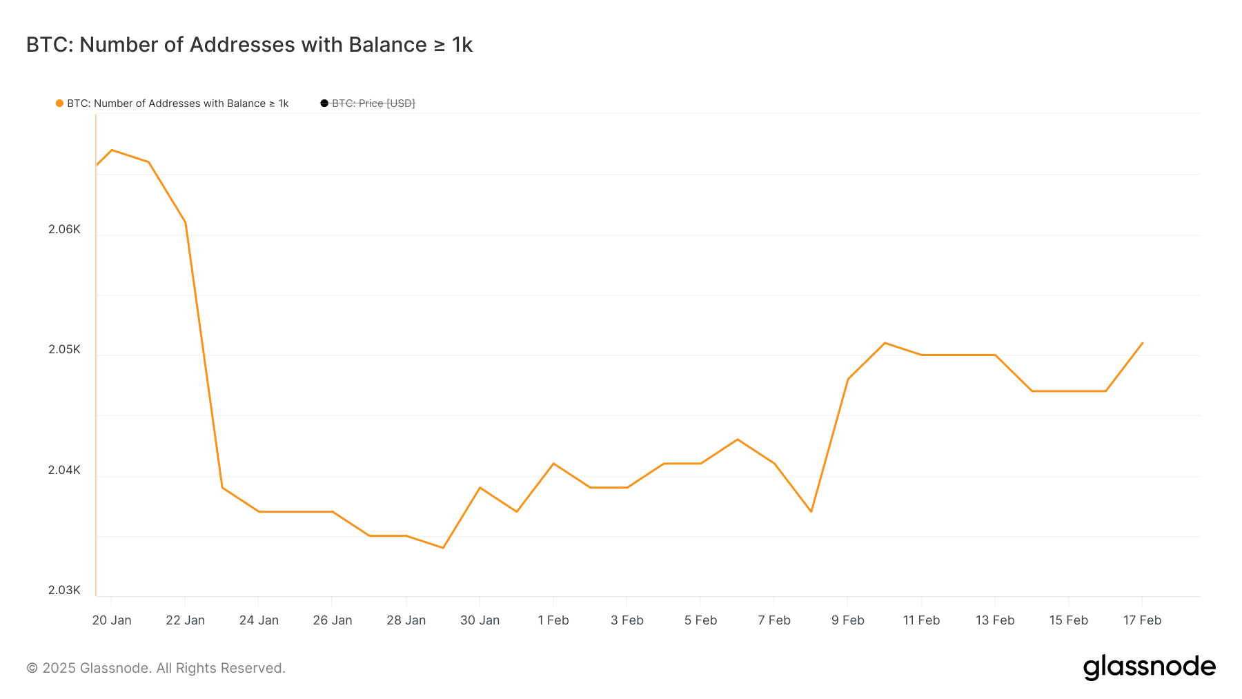 Число адресов, содержащих как минимум 1 000 BTC.