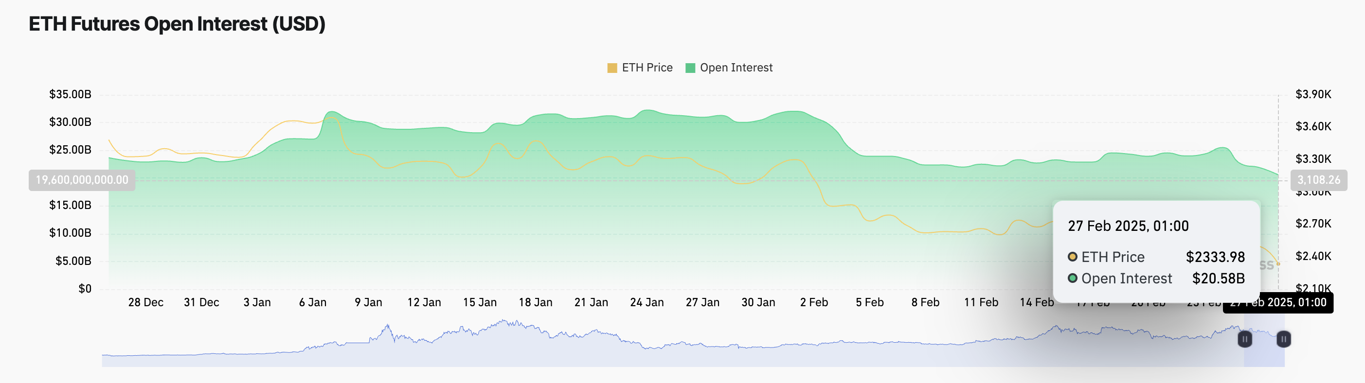 Открытый интерес Ethereum.