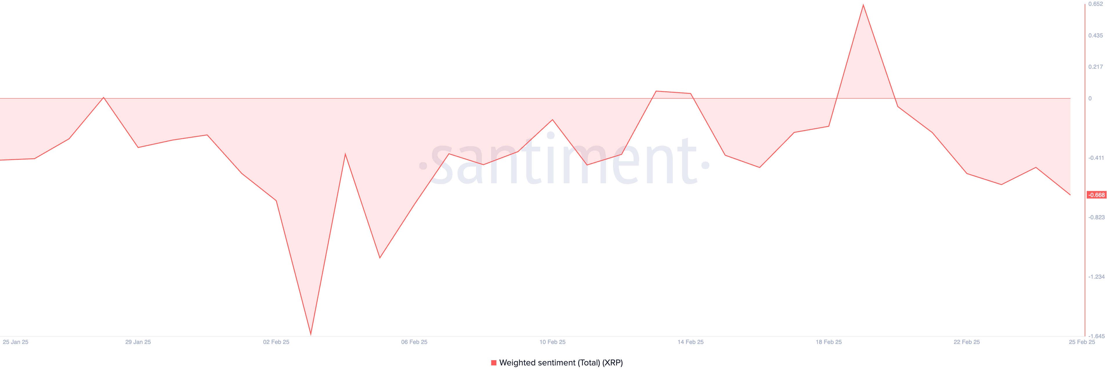 XRP Weighted Sentiment. 