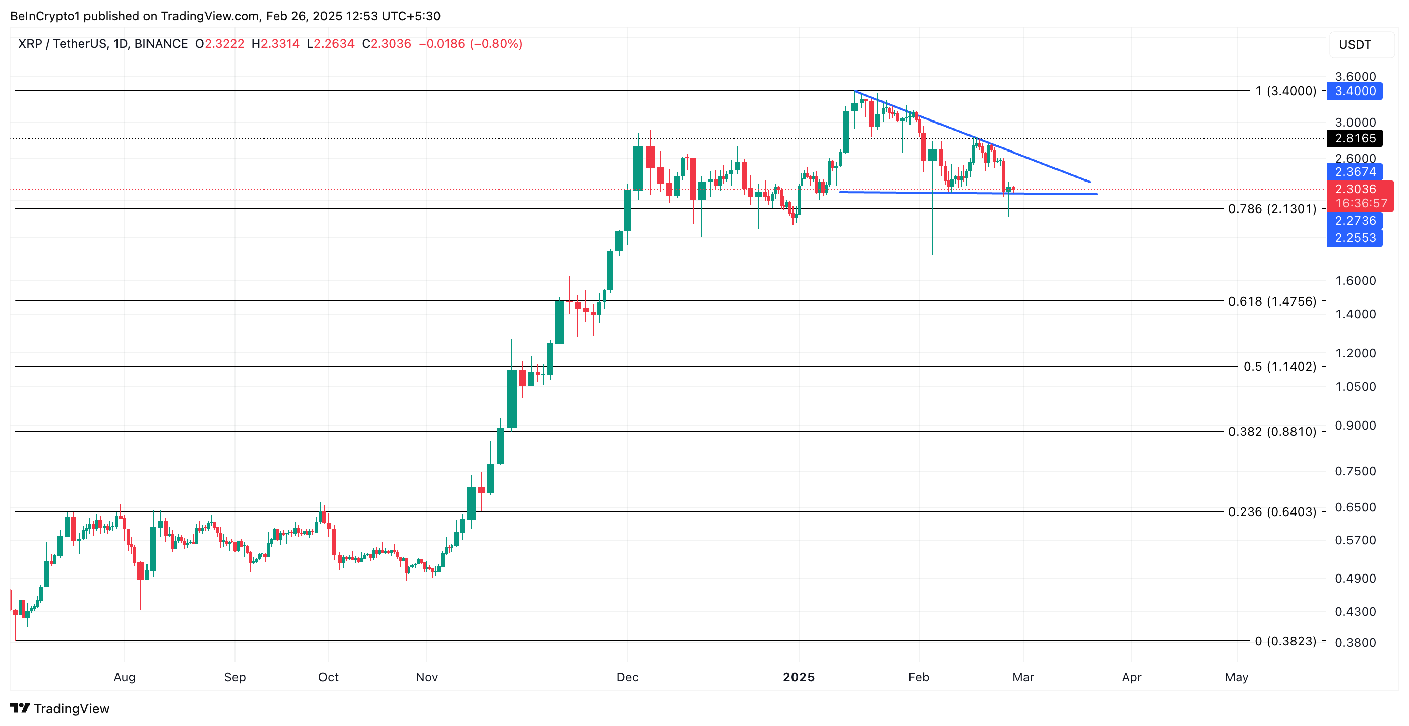 XRP Price Analysis