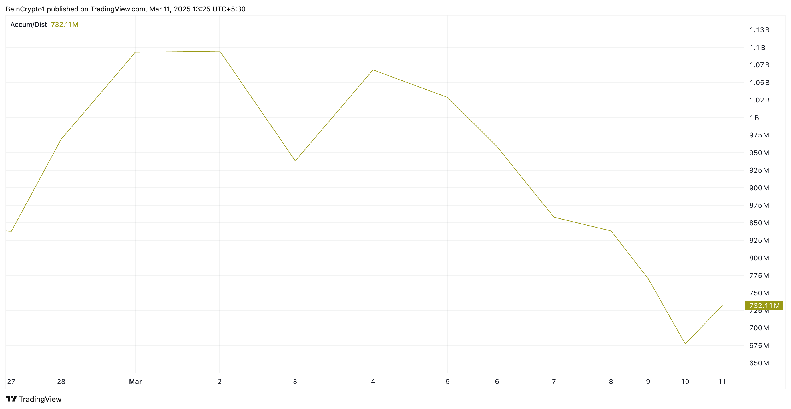 Цена Hedera (HBAR) упала на 5+% за сутки — инвесторы теряют доверие