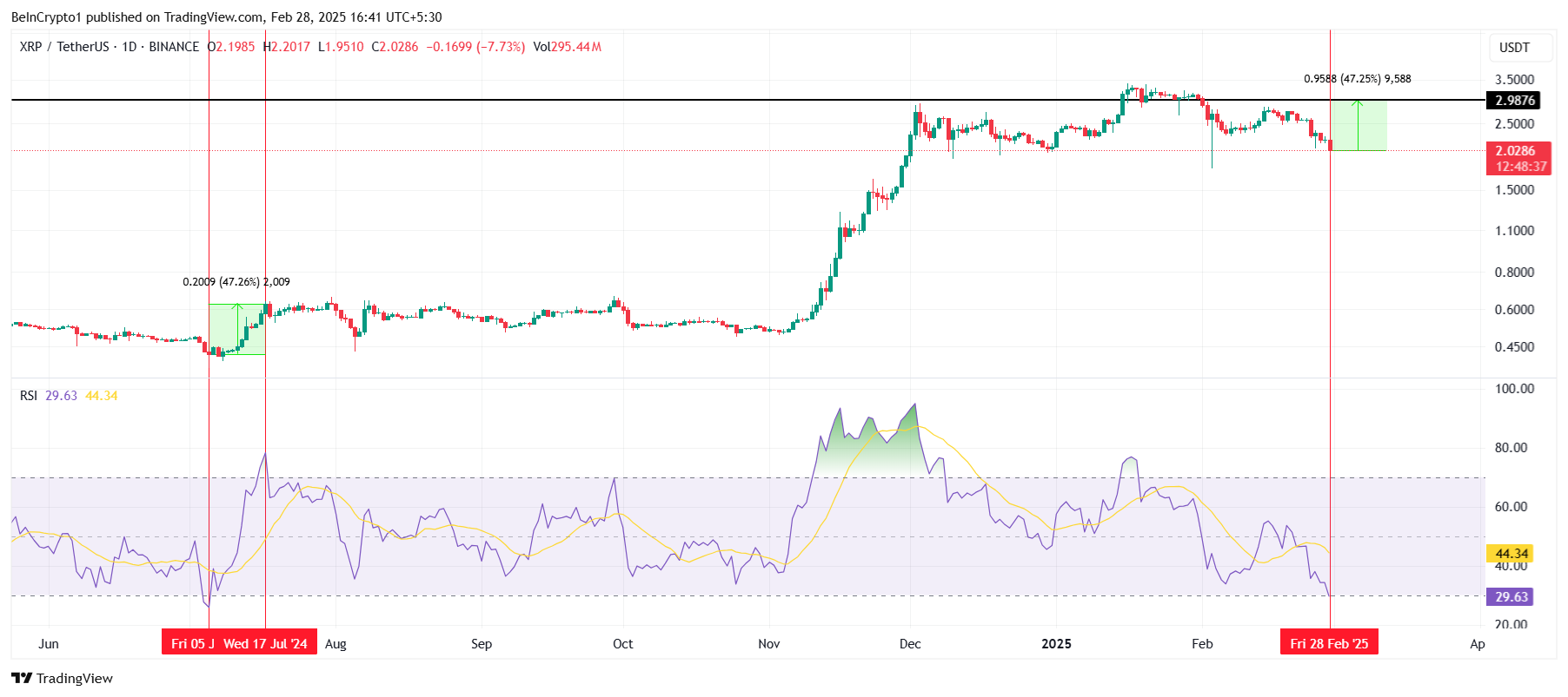 XRP RSI