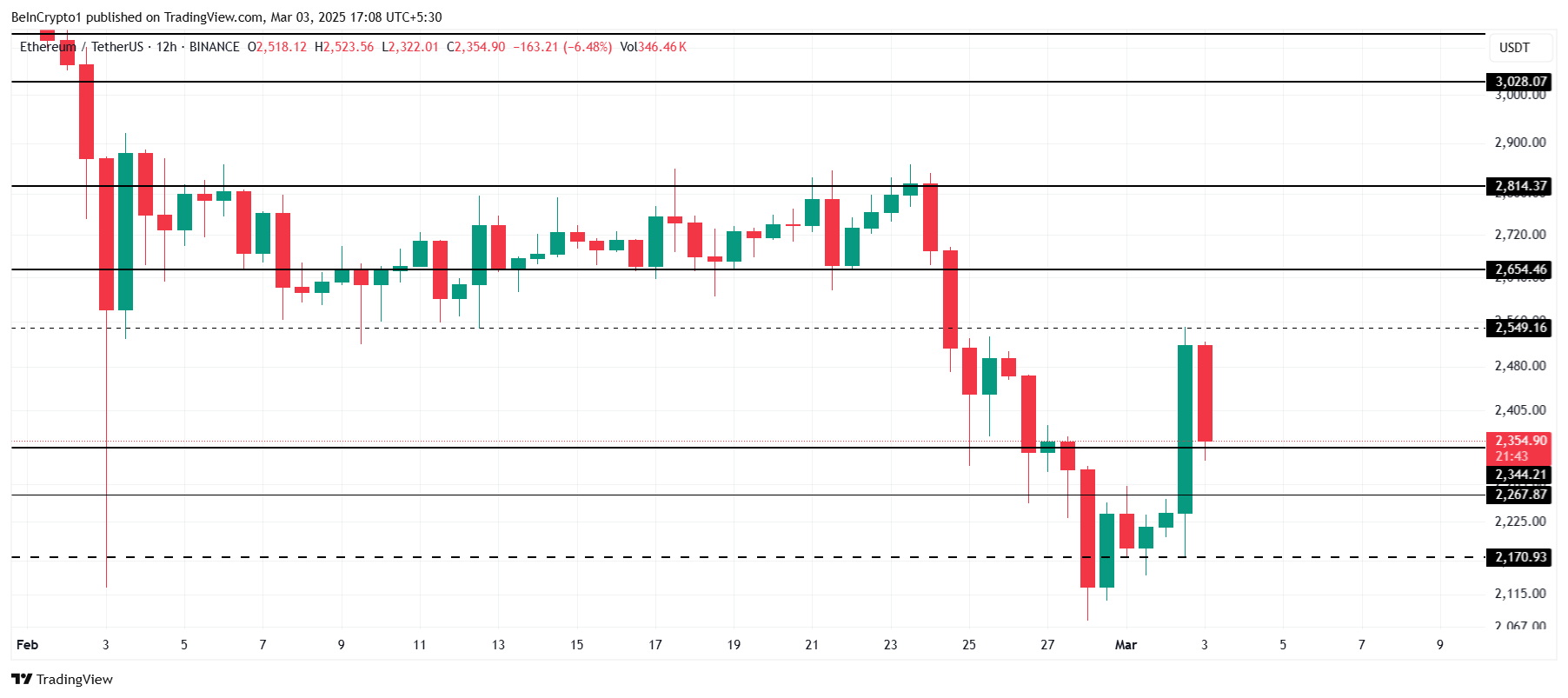 Ethereum Price Analysis