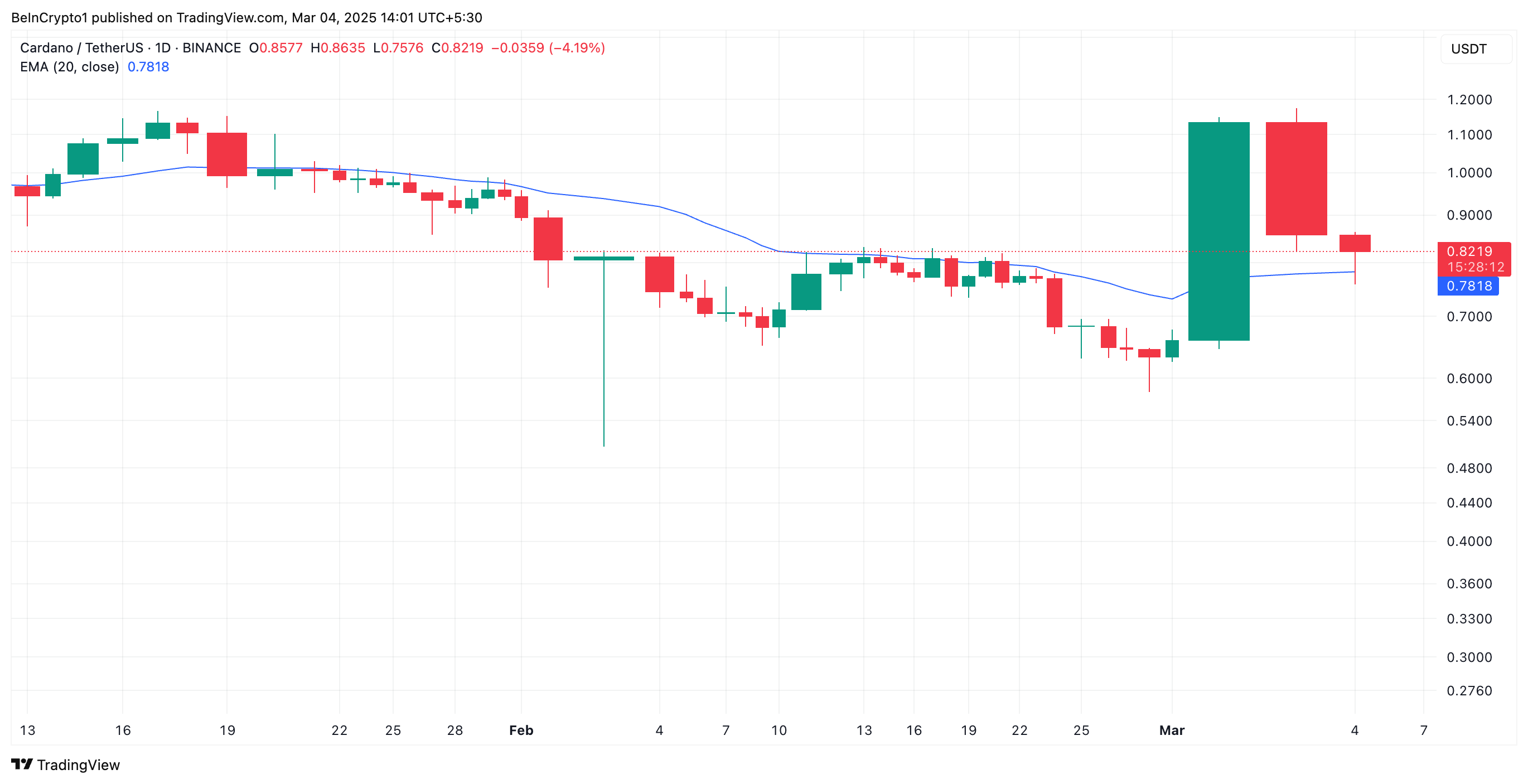 ADA 20-Day EMA.