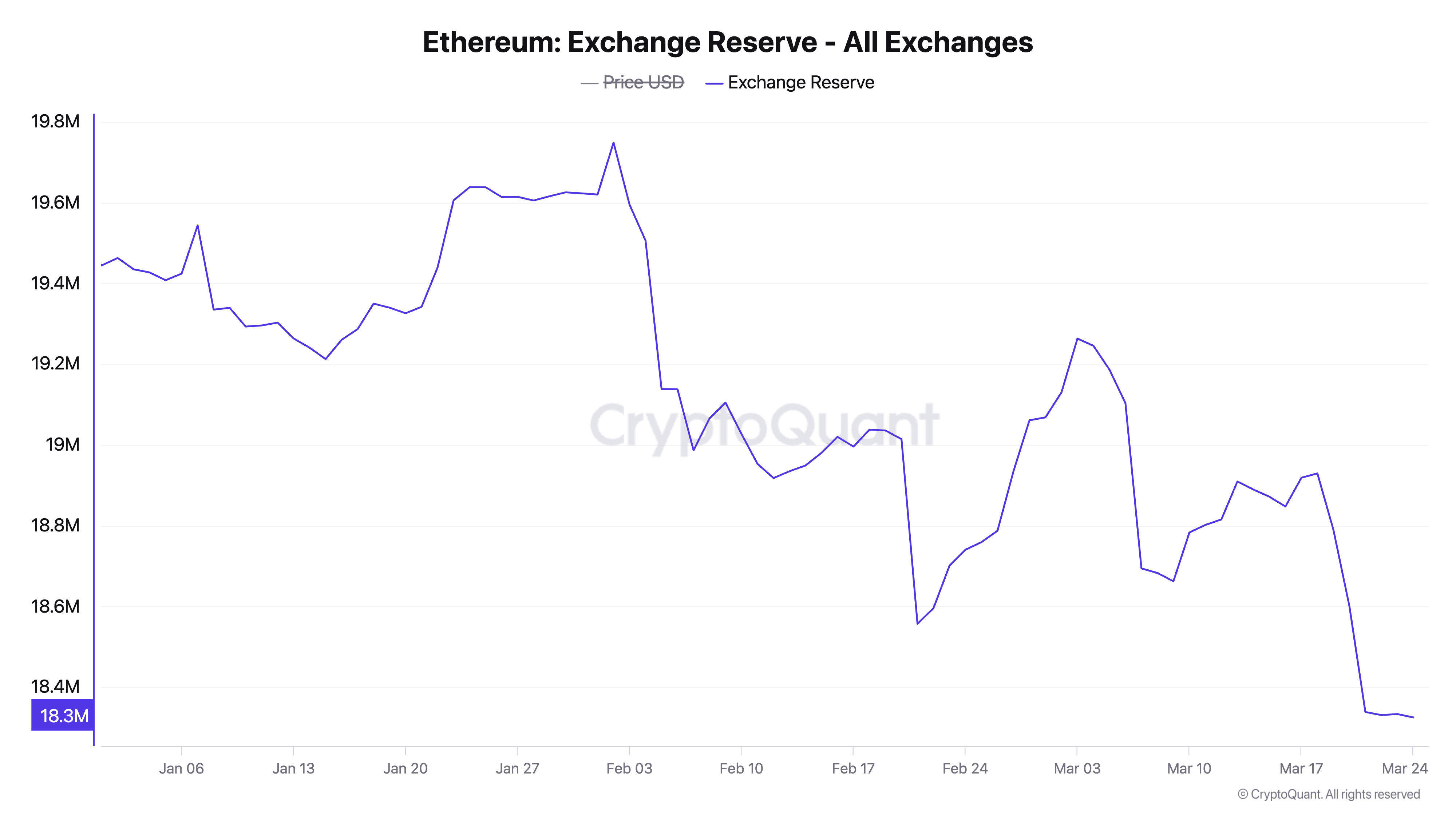 Запасы Ethereum на биржах уменьшаются,  кредитное плечо увеличивается. Что это значит для ETH