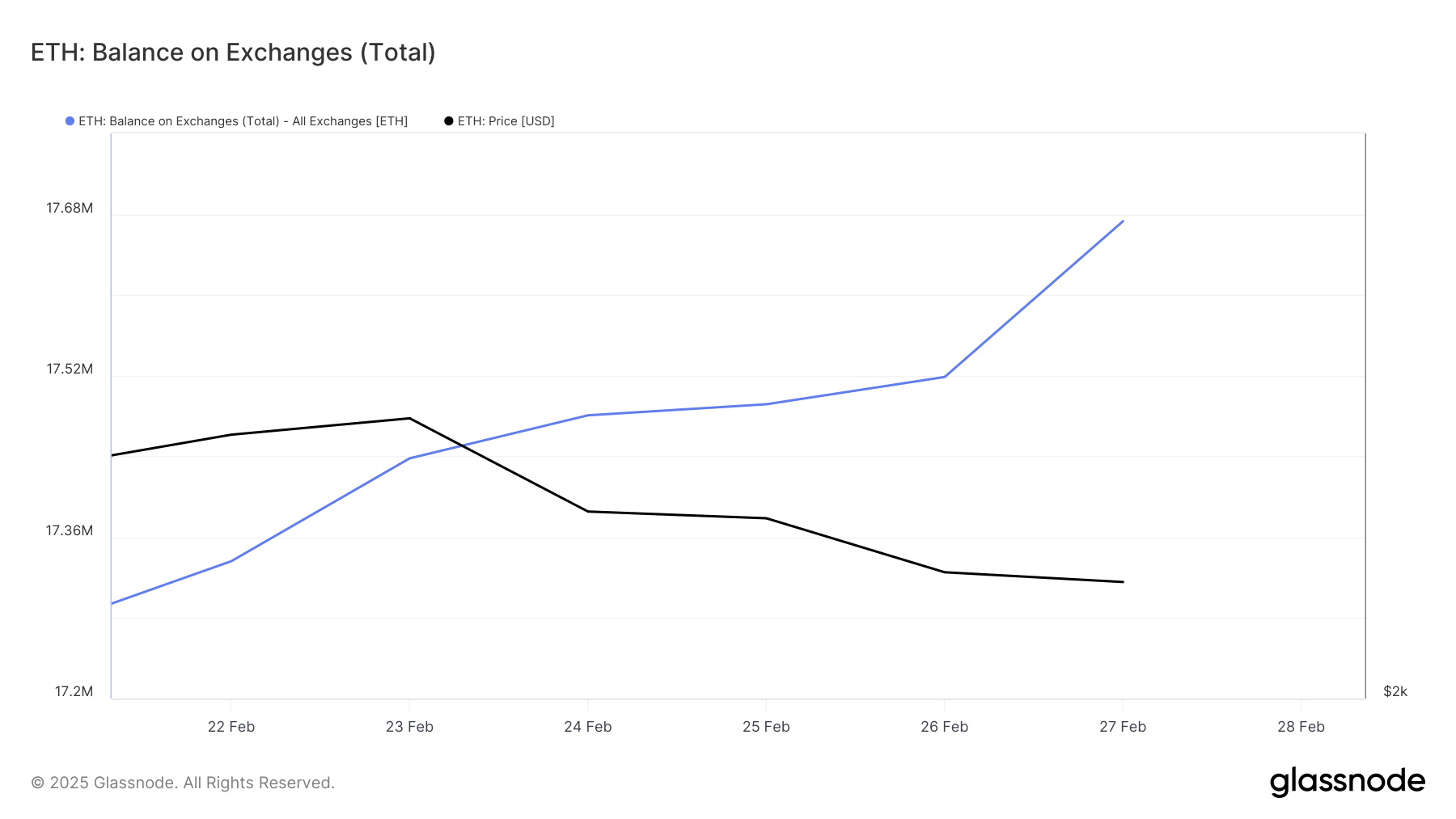 ETH Balance on Exchanges.